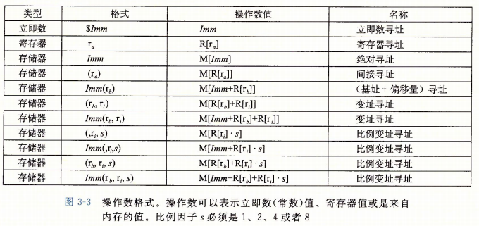 计算机系统原理：第三章-程序的机器级别表示